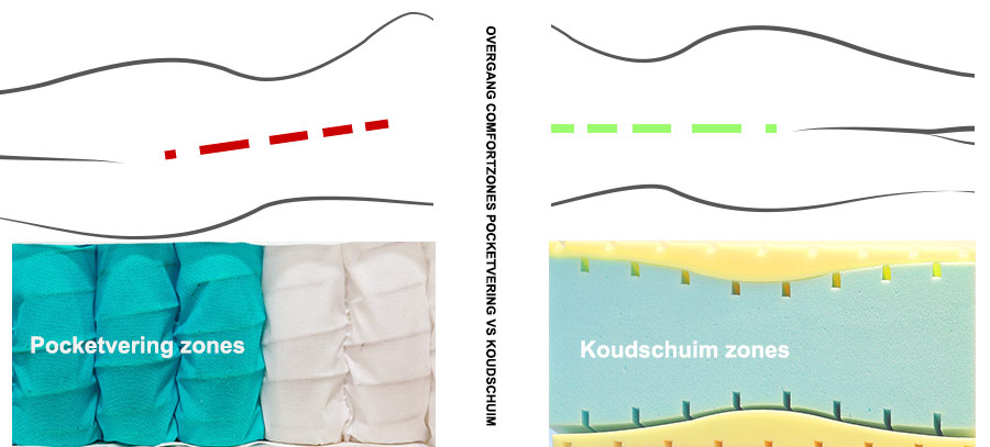 overgang comfortzones pocketvering vs. koudschuim